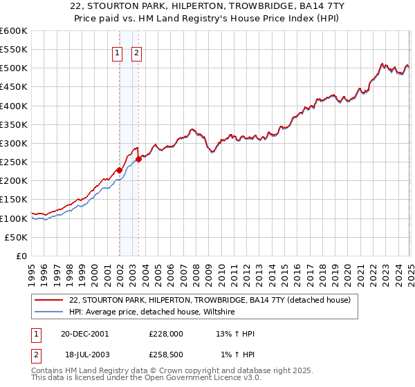 22, STOURTON PARK, HILPERTON, TROWBRIDGE, BA14 7TY: Price paid vs HM Land Registry's House Price Index