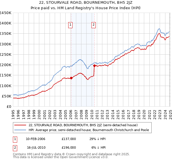 22, STOURVALE ROAD, BOURNEMOUTH, BH5 2JZ: Price paid vs HM Land Registry's House Price Index