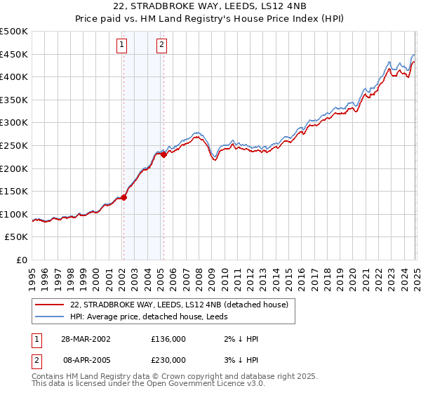 22, STRADBROKE WAY, LEEDS, LS12 4NB: Price paid vs HM Land Registry's House Price Index