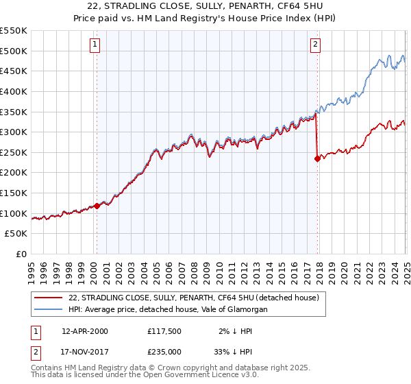 22, STRADLING CLOSE, SULLY, PENARTH, CF64 5HU: Price paid vs HM Land Registry's House Price Index