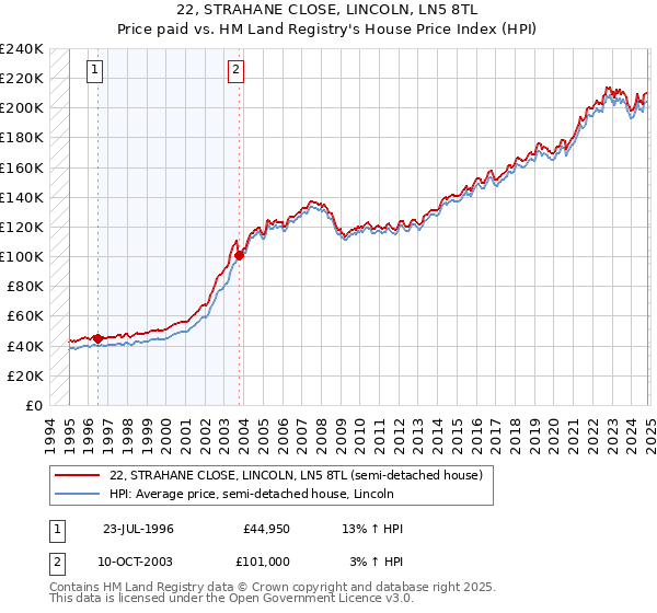 22, STRAHANE CLOSE, LINCOLN, LN5 8TL: Price paid vs HM Land Registry's House Price Index