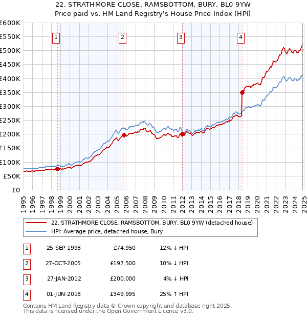 22, STRATHMORE CLOSE, RAMSBOTTOM, BURY, BL0 9YW: Price paid vs HM Land Registry's House Price Index