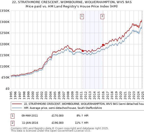 22, STRATHMORE CRESCENT, WOMBOURNE, WOLVERHAMPTON, WV5 9AS: Price paid vs HM Land Registry's House Price Index