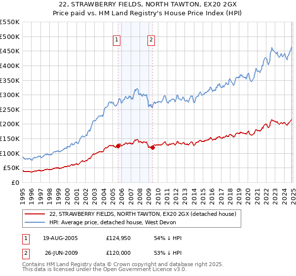 22, STRAWBERRY FIELDS, NORTH TAWTON, EX20 2GX: Price paid vs HM Land Registry's House Price Index