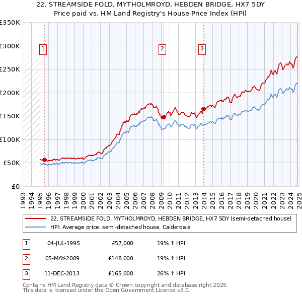 22, STREAMSIDE FOLD, MYTHOLMROYD, HEBDEN BRIDGE, HX7 5DY: Price paid vs HM Land Registry's House Price Index