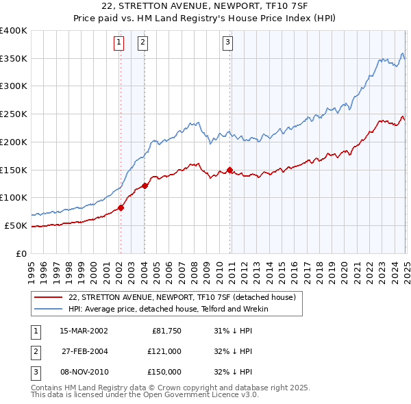 22, STRETTON AVENUE, NEWPORT, TF10 7SF: Price paid vs HM Land Registry's House Price Index