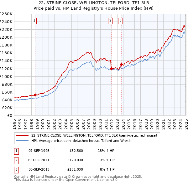 22, STRINE CLOSE, WELLINGTON, TELFORD, TF1 3LR: Price paid vs HM Land Registry's House Price Index