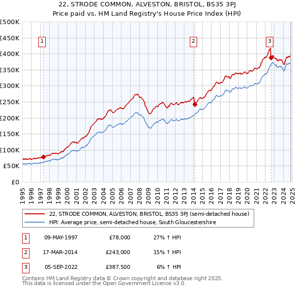 22, STRODE COMMON, ALVESTON, BRISTOL, BS35 3PJ: Price paid vs HM Land Registry's House Price Index