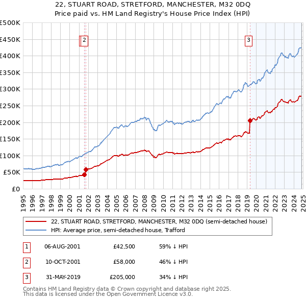 22, STUART ROAD, STRETFORD, MANCHESTER, M32 0DQ: Price paid vs HM Land Registry's House Price Index