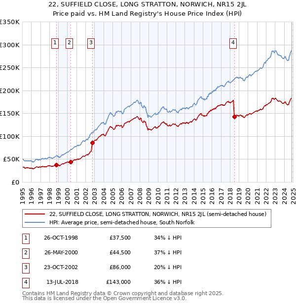 22, SUFFIELD CLOSE, LONG STRATTON, NORWICH, NR15 2JL: Price paid vs HM Land Registry's House Price Index