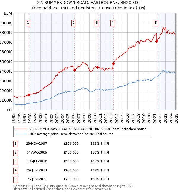 22, SUMMERDOWN ROAD, EASTBOURNE, BN20 8DT: Price paid vs HM Land Registry's House Price Index