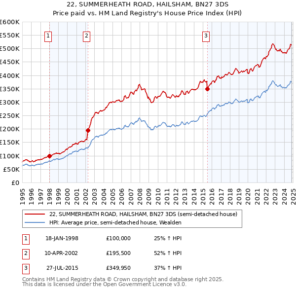 22, SUMMERHEATH ROAD, HAILSHAM, BN27 3DS: Price paid vs HM Land Registry's House Price Index