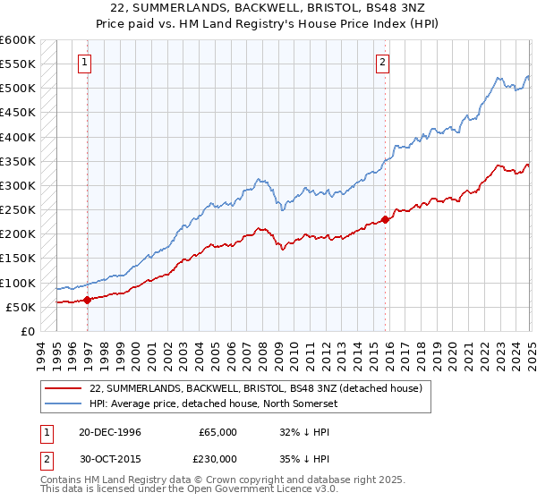 22, SUMMERLANDS, BACKWELL, BRISTOL, BS48 3NZ: Price paid vs HM Land Registry's House Price Index