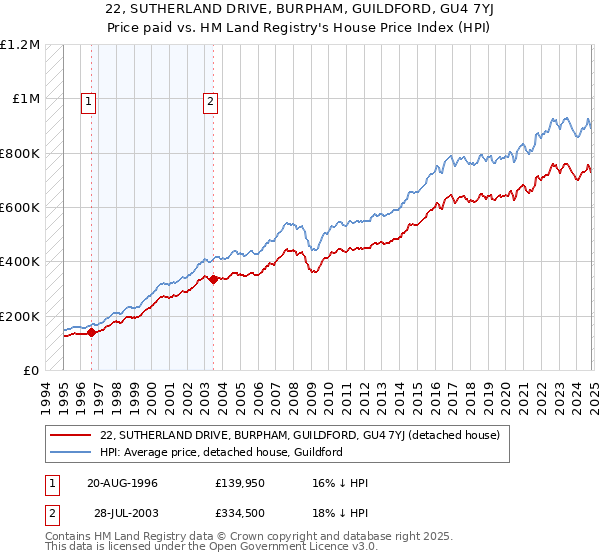 22, SUTHERLAND DRIVE, BURPHAM, GUILDFORD, GU4 7YJ: Price paid vs HM Land Registry's House Price Index