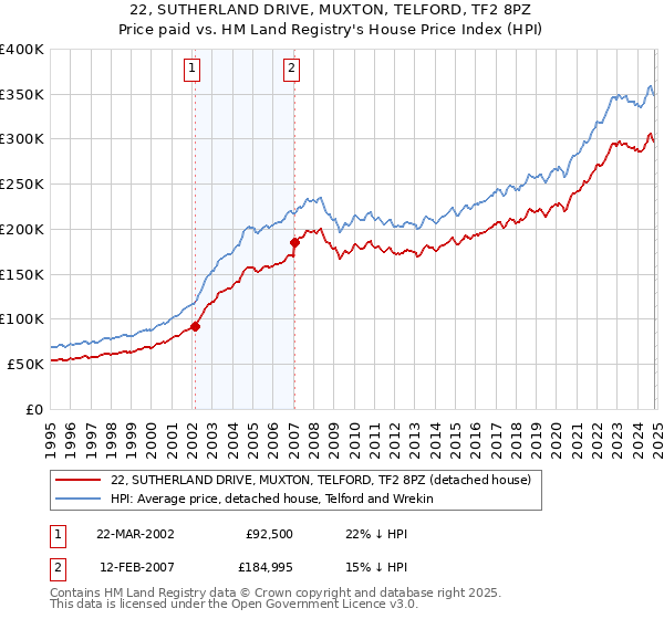 22, SUTHERLAND DRIVE, MUXTON, TELFORD, TF2 8PZ: Price paid vs HM Land Registry's House Price Index