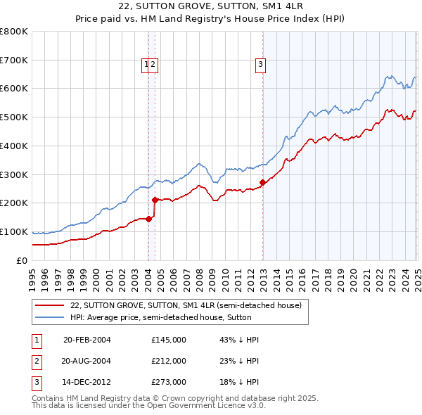 22, SUTTON GROVE, SUTTON, SM1 4LR: Price paid vs HM Land Registry's House Price Index