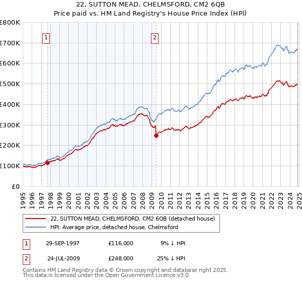 22, SUTTON MEAD, CHELMSFORD, CM2 6QB: Price paid vs HM Land Registry's House Price Index