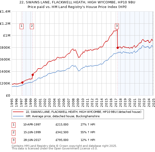 22, SWAINS LANE, FLACKWELL HEATH, HIGH WYCOMBE, HP10 9BU: Price paid vs HM Land Registry's House Price Index