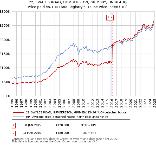 22, SWALES ROAD, HUMBERSTON, GRIMSBY, DN36 4UQ: Price paid vs HM Land Registry's House Price Index