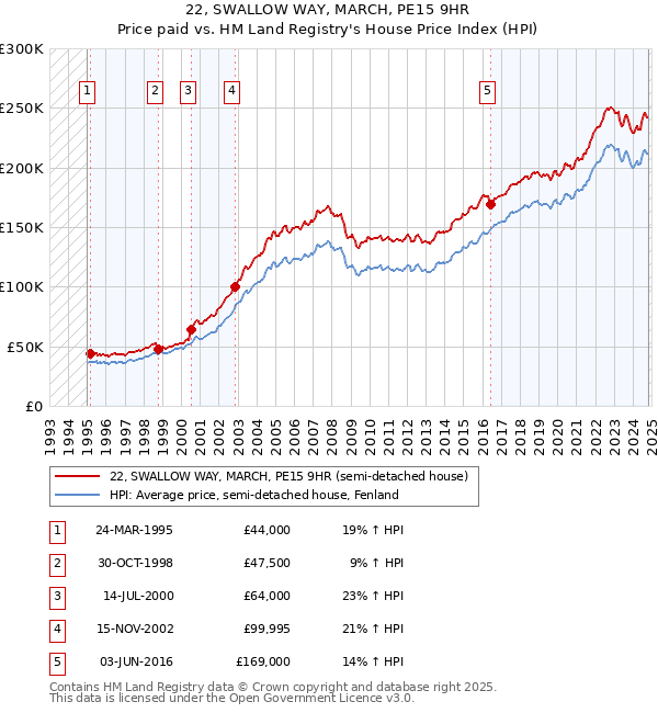 22, SWALLOW WAY, MARCH, PE15 9HR: Price paid vs HM Land Registry's House Price Index