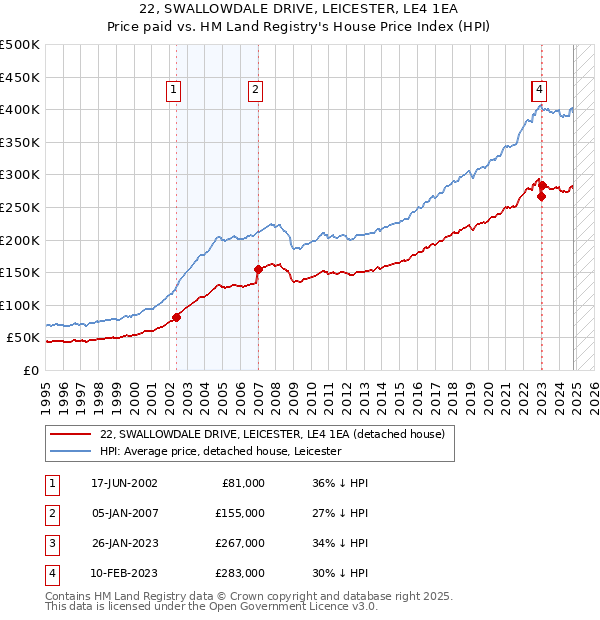 22, SWALLOWDALE DRIVE, LEICESTER, LE4 1EA: Price paid vs HM Land Registry's House Price Index