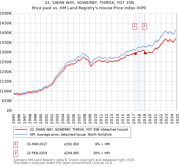 22, SWAN WAY, SOWERBY, THIRSK, YO7 3SN: Price paid vs HM Land Registry's House Price Index