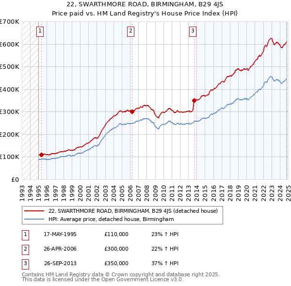 22, SWARTHMORE ROAD, BIRMINGHAM, B29 4JS: Price paid vs HM Land Registry's House Price Index