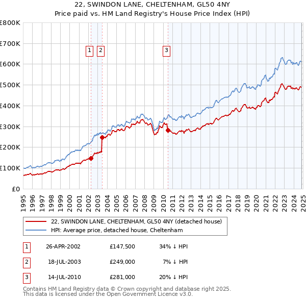 22, SWINDON LANE, CHELTENHAM, GL50 4NY: Price paid vs HM Land Registry's House Price Index