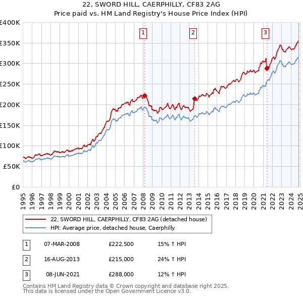 22, SWORD HILL, CAERPHILLY, CF83 2AG: Price paid vs HM Land Registry's House Price Index