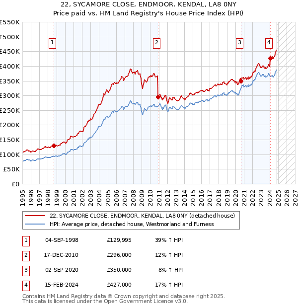 22, SYCAMORE CLOSE, ENDMOOR, KENDAL, LA8 0NY: Price paid vs HM Land Registry's House Price Index