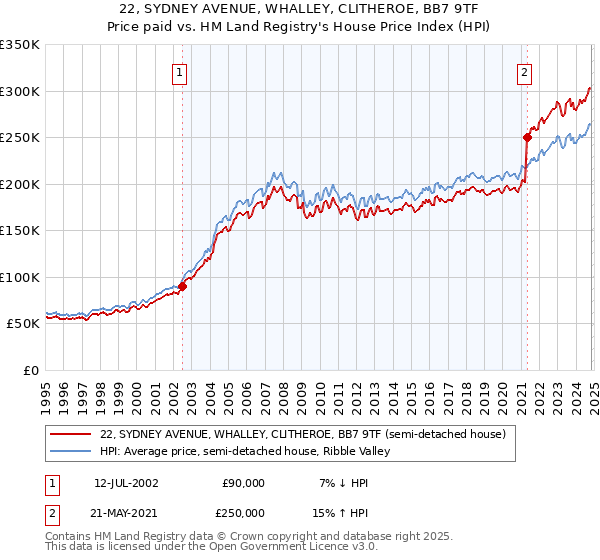 22, SYDNEY AVENUE, WHALLEY, CLITHEROE, BB7 9TF: Price paid vs HM Land Registry's House Price Index