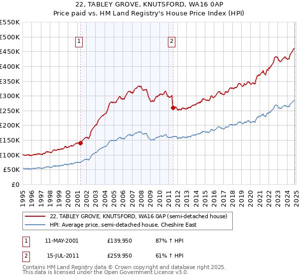 22, TABLEY GROVE, KNUTSFORD, WA16 0AP: Price paid vs HM Land Registry's House Price Index