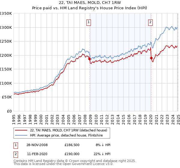 22, TAI MAES, MOLD, CH7 1RW: Price paid vs HM Land Registry's House Price Index