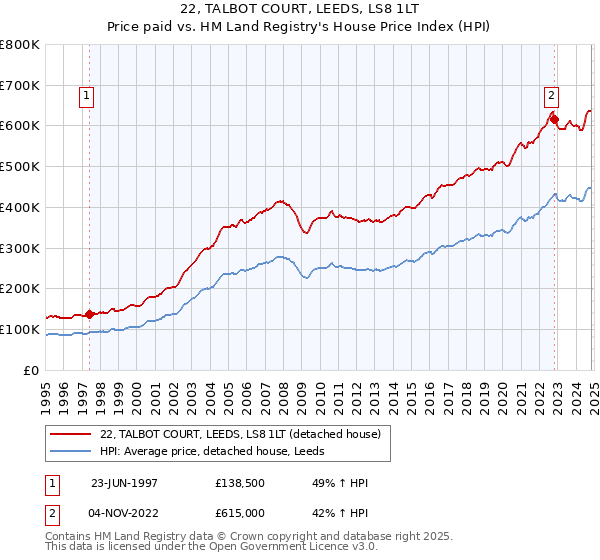 22, TALBOT COURT, LEEDS, LS8 1LT: Price paid vs HM Land Registry's House Price Index