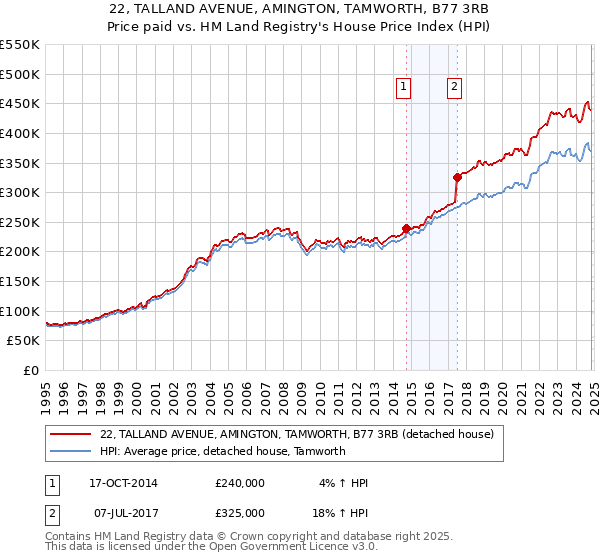 22, TALLAND AVENUE, AMINGTON, TAMWORTH, B77 3RB: Price paid vs HM Land Registry's House Price Index