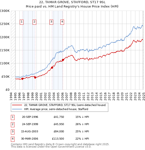 22, TAMAR GROVE, STAFFORD, ST17 9SL: Price paid vs HM Land Registry's House Price Index