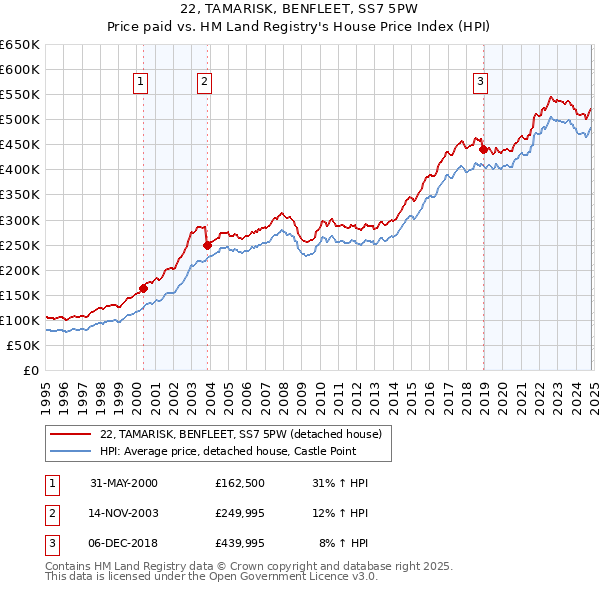 22, TAMARISK, BENFLEET, SS7 5PW: Price paid vs HM Land Registry's House Price Index