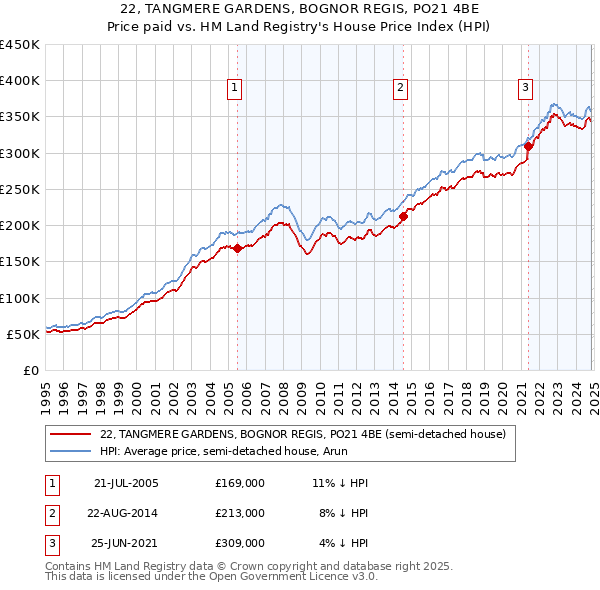 22, TANGMERE GARDENS, BOGNOR REGIS, PO21 4BE: Price paid vs HM Land Registry's House Price Index