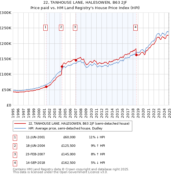 22, TANHOUSE LANE, HALESOWEN, B63 2JF: Price paid vs HM Land Registry's House Price Index