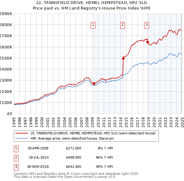 22, TANNSFIELD DRIVE, HEMEL HEMPSTEAD, HP2 5LG: Price paid vs HM Land Registry's House Price Index