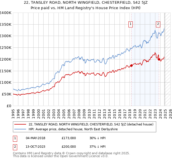 22, TANSLEY ROAD, NORTH WINGFIELD, CHESTERFIELD, S42 5JZ: Price paid vs HM Land Registry's House Price Index