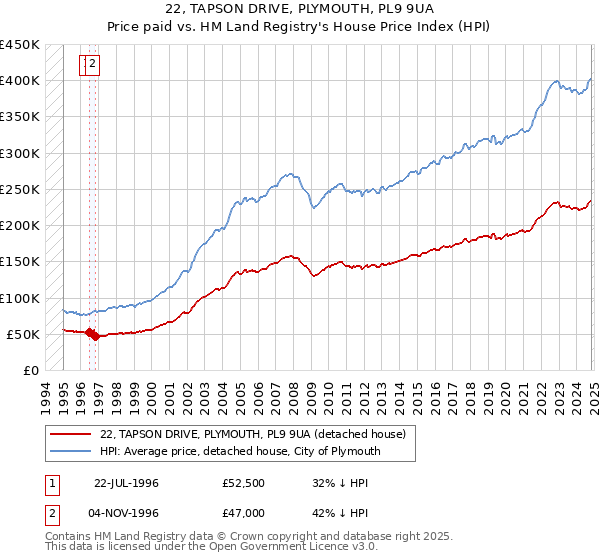 22, TAPSON DRIVE, PLYMOUTH, PL9 9UA: Price paid vs HM Land Registry's House Price Index