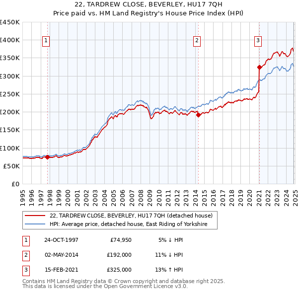 22, TARDREW CLOSE, BEVERLEY, HU17 7QH: Price paid vs HM Land Registry's House Price Index