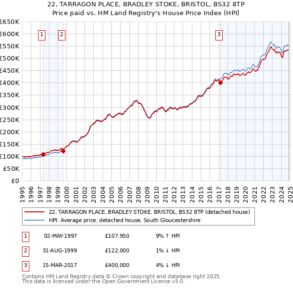 22, TARRAGON PLACE, BRADLEY STOKE, BRISTOL, BS32 8TP: Price paid vs HM Land Registry's House Price Index