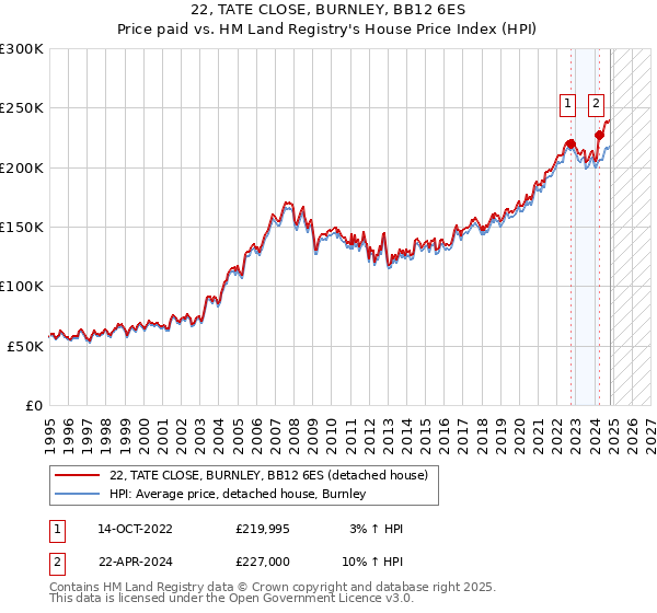 22, TATE CLOSE, BURNLEY, BB12 6ES: Price paid vs HM Land Registry's House Price Index