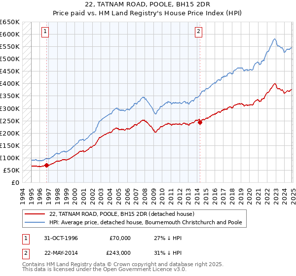 22, TATNAM ROAD, POOLE, BH15 2DR: Price paid vs HM Land Registry's House Price Index