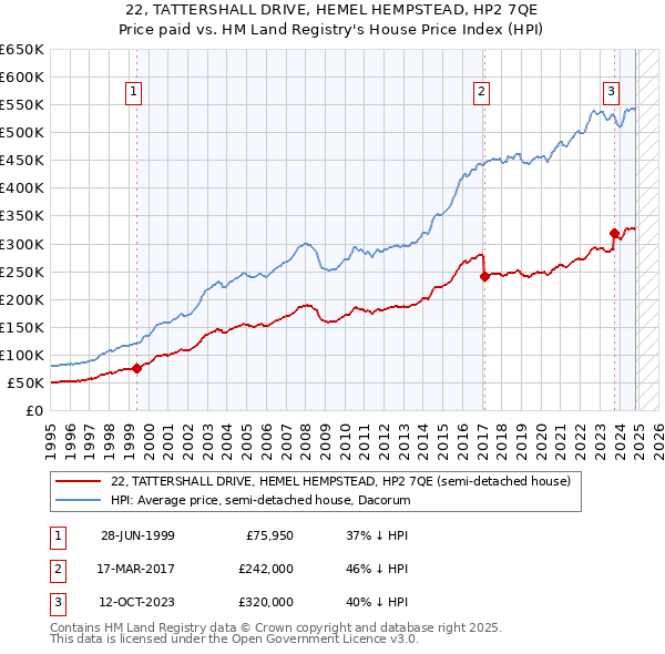 22, TATTERSHALL DRIVE, HEMEL HEMPSTEAD, HP2 7QE: Price paid vs HM Land Registry's House Price Index