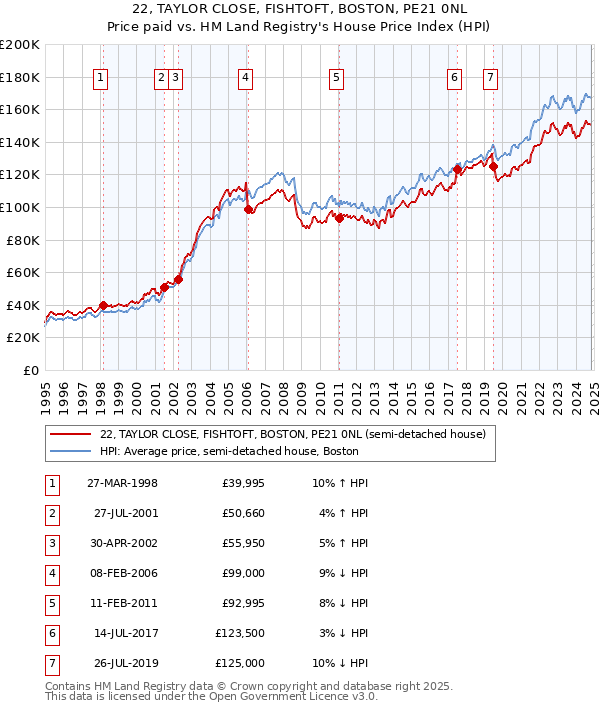 22, TAYLOR CLOSE, FISHTOFT, BOSTON, PE21 0NL: Price paid vs HM Land Registry's House Price Index