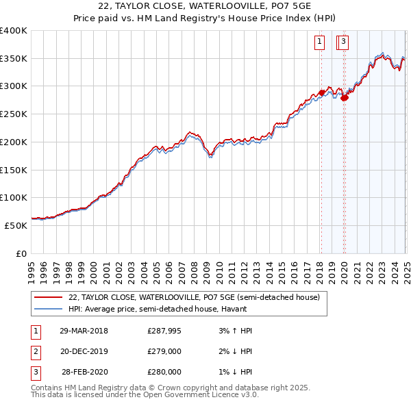 22, TAYLOR CLOSE, WATERLOOVILLE, PO7 5GE: Price paid vs HM Land Registry's House Price Index