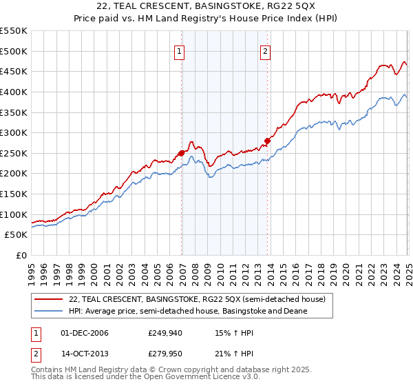 22, TEAL CRESCENT, BASINGSTOKE, RG22 5QX: Price paid vs HM Land Registry's House Price Index